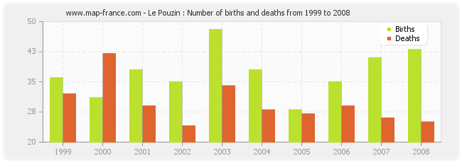 Le Pouzin : Number of births and deaths from 1999 to 2008